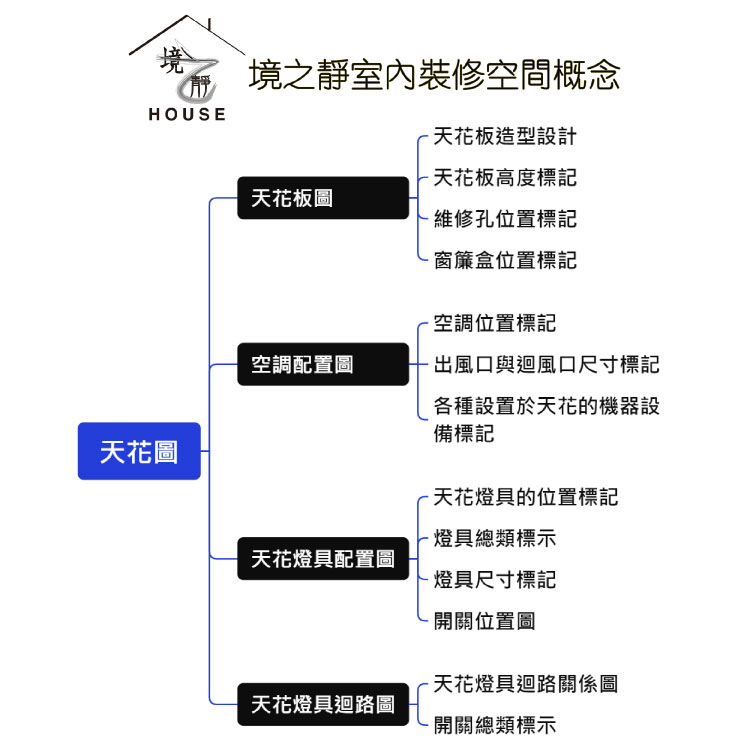 室內裝修天花圖工程解構分為：天花板圖、空調配置圖、天花燈具配置圖、天花燈具迴路圖，根據各類子圖有的標記內容予以說明